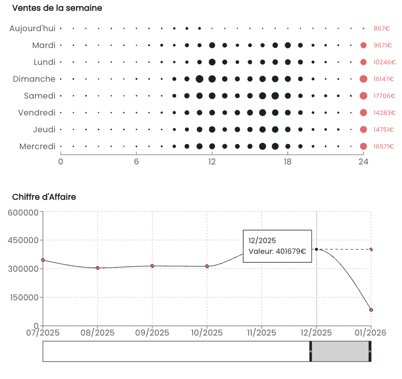 Estadísticas de ventas en la aplicación de vendedor